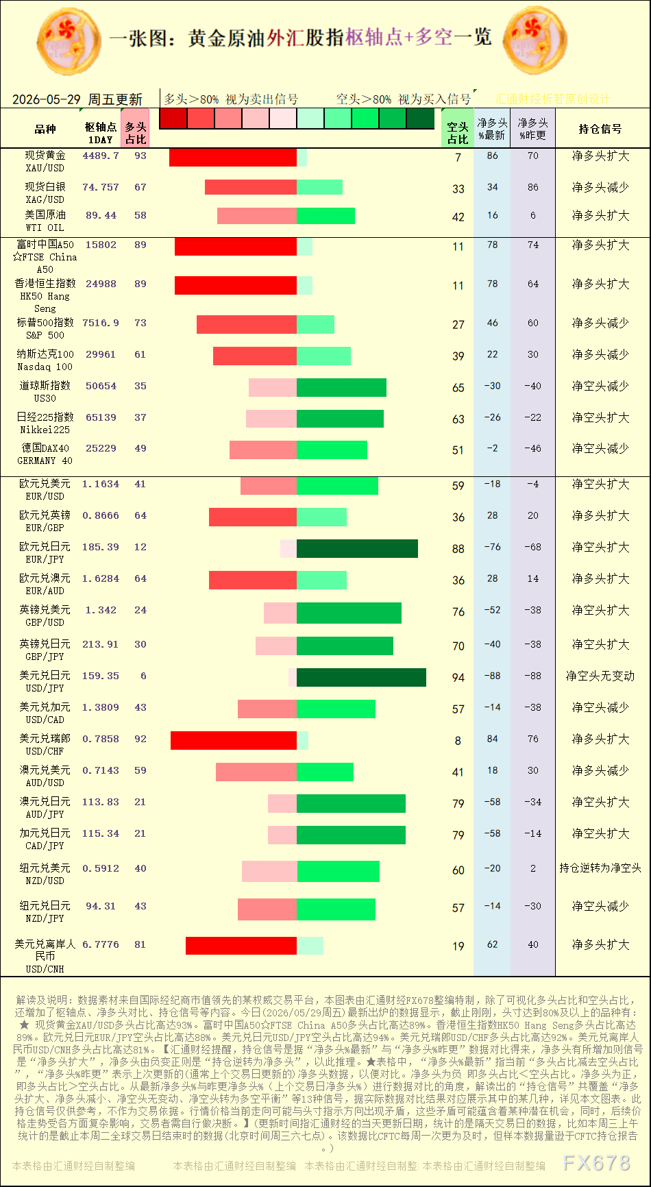 【图：黄金原油外汇股指枢轴点及多空持仓信号解读，来源：汇通财经特制图表。(点击图片放大看大图)】