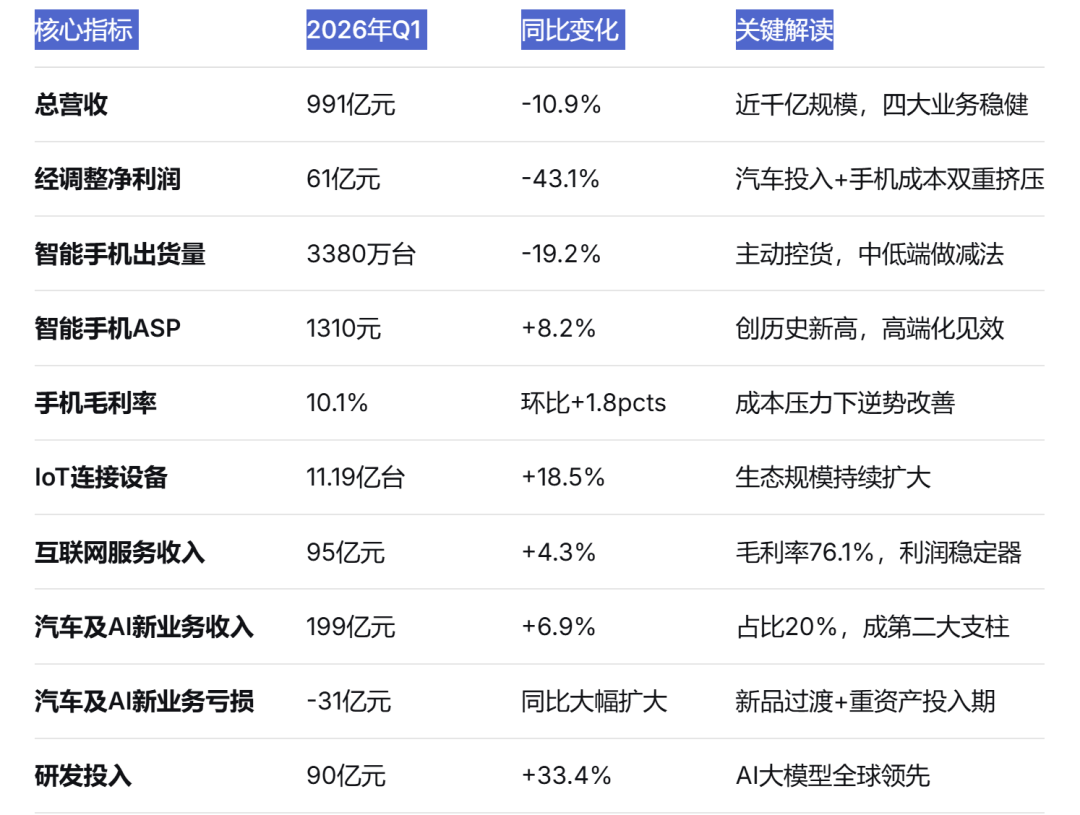 数据来源：小米集团2026年Q1财报、Omdia、IDC