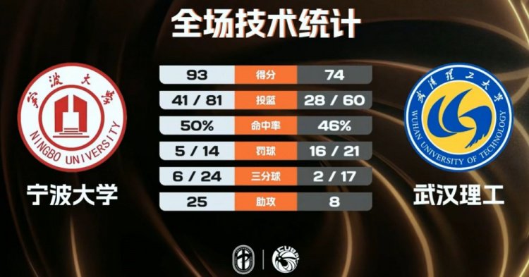 宁波大学轻取武汉理工 林炜杰26分17板9助 章海波20分6板7助