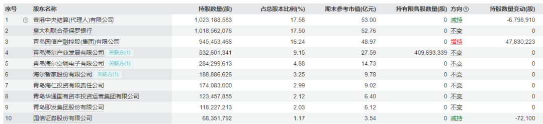 表格系青岛银行前十大股东2026年一季度末持股情况；资料来源：wind