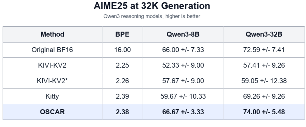图 4：AIME25 32K 生成，和 KIVI / Kitty 的专项对比
