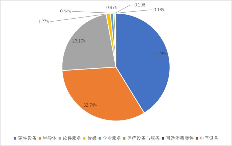 　　数据来源：Wind，截至2026年5月26日，依据Wind二级行业体系进行分类