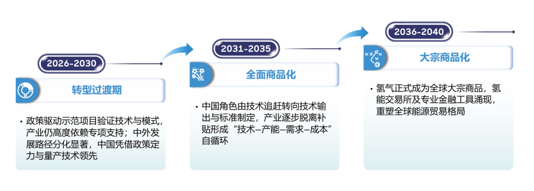 图说：全球氢能发展阶段