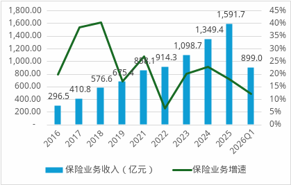 来源：年报、偿付能力报告