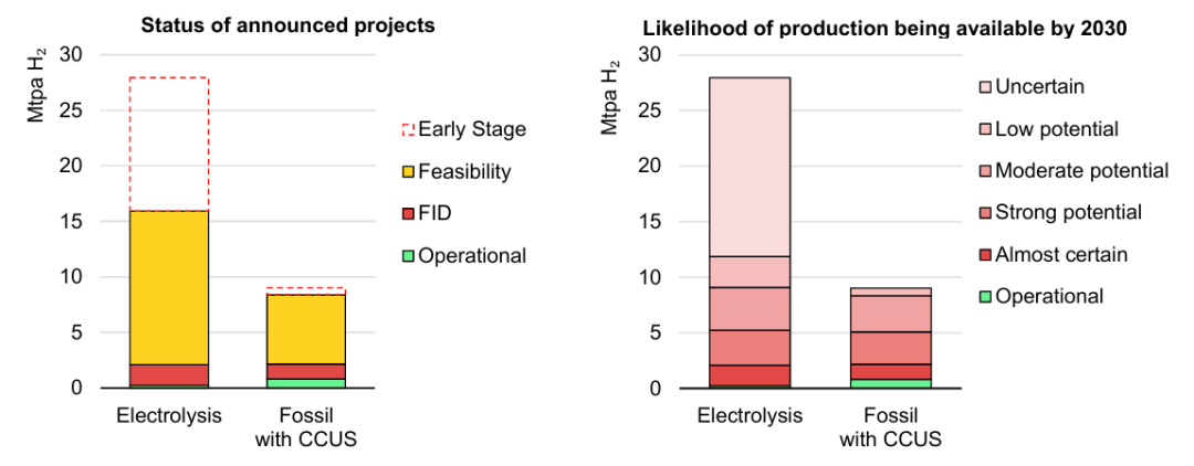 来源：IEA，《Global Hydrogen Review 2025》