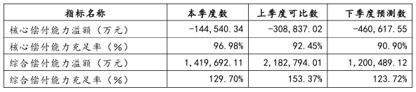 来源：2026年一季度偿付能力报告