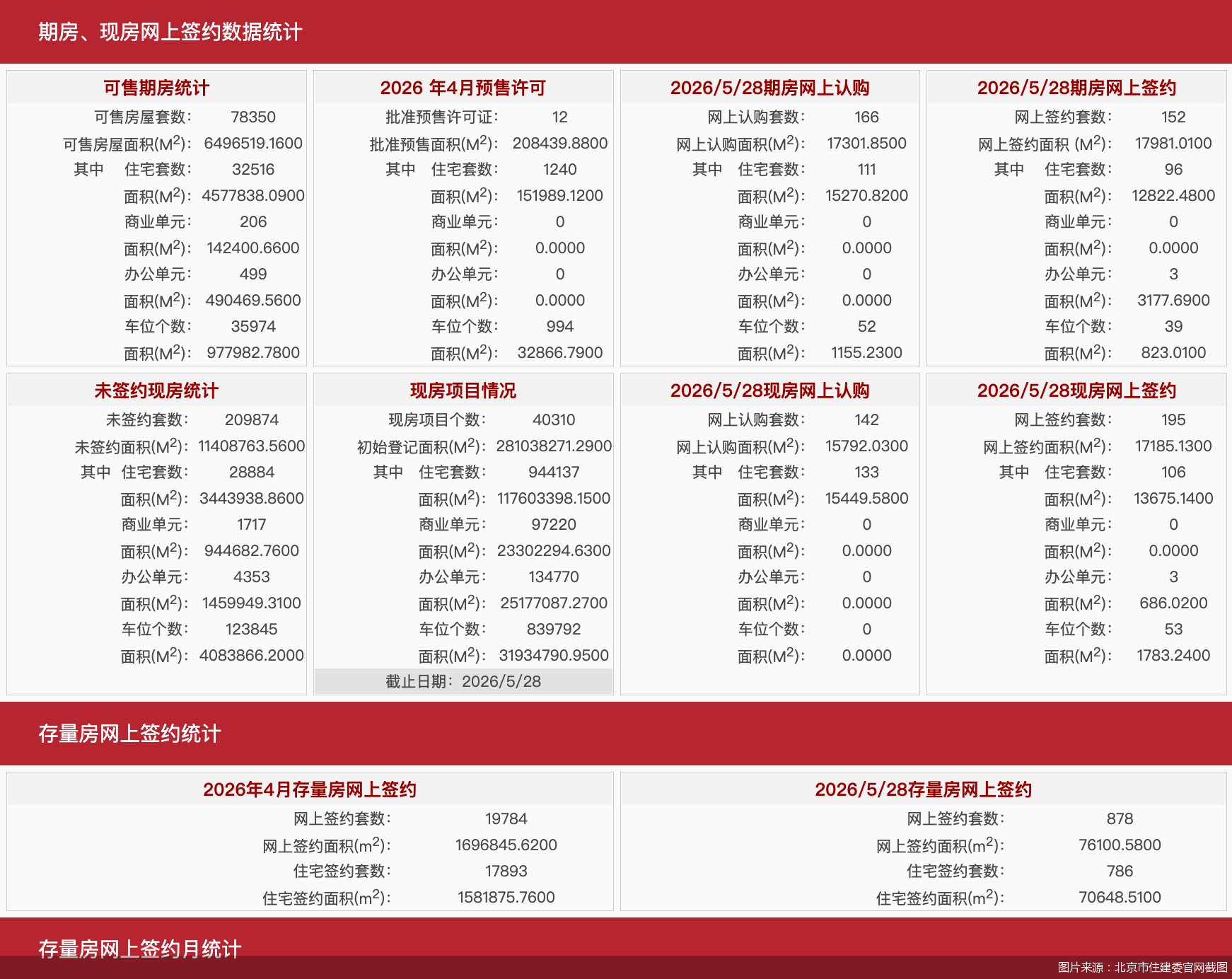 每日网签 | 5月28日北京新房网签347套、二手房网签878套|网签_新浪财经_新浪网