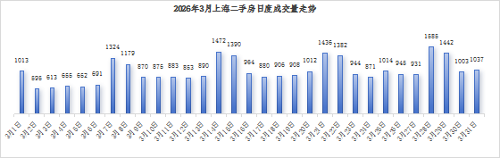 数据来源：上海“网上房地产”