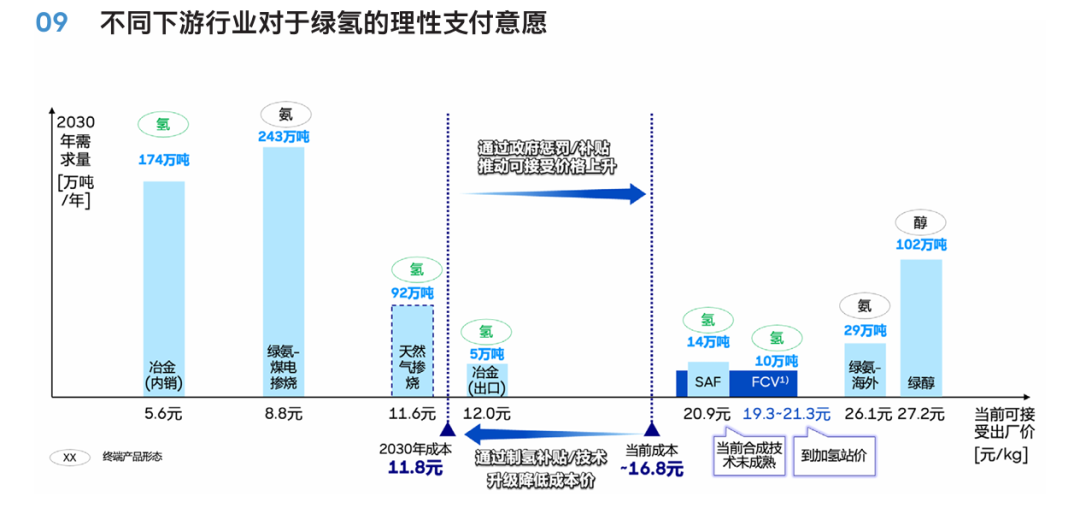 图说：不同下游行业对于绿氢的理性支付意愿（出厂价）