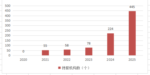 △重庆银行持股机构数