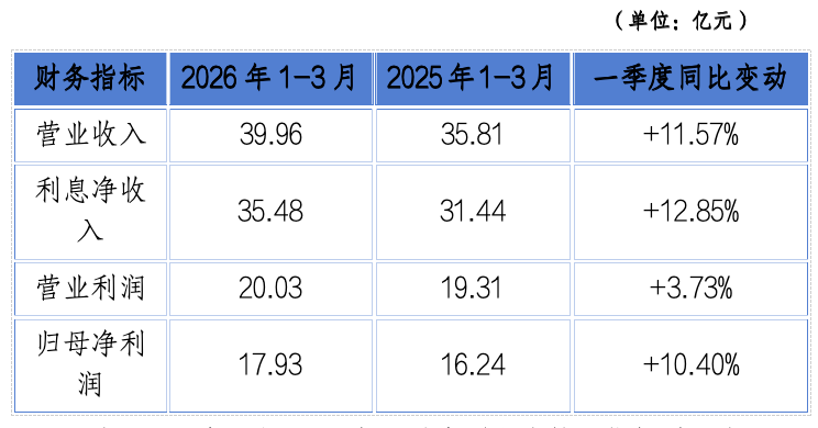 △重庆银行2026年一季度核心指标对比