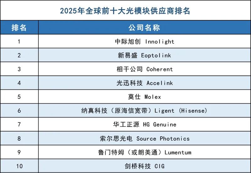 　　数据来源：LightCounting。该榜单仅统计光模块的销售额，不包括所有其他产品