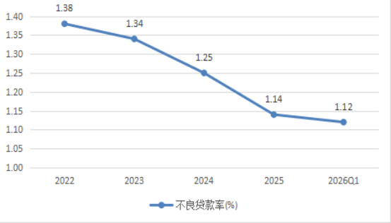 △重庆银行不良贷款率变化