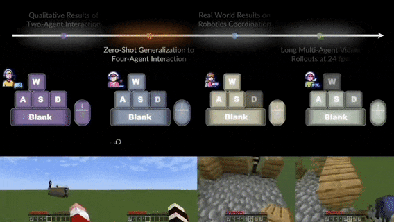 四人Minecraft零样本泛化，四个视角+四套键盘控制