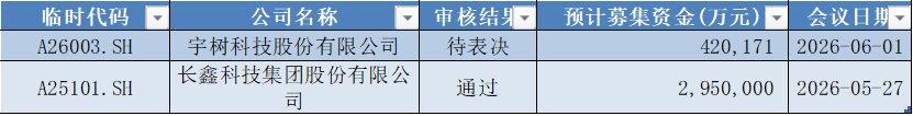 数据来源：Wind，科创板研究中心，星矿数据