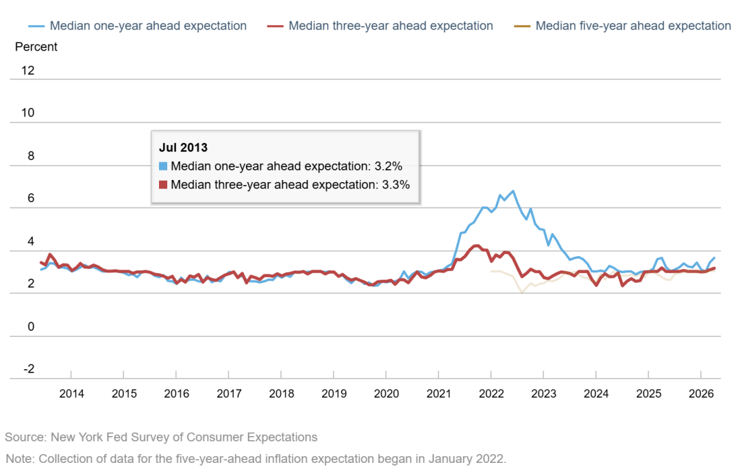 来源：New York Fed Survey of Consumer Expectations