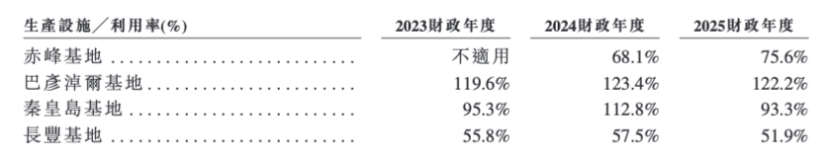 图片来源：公司招股书