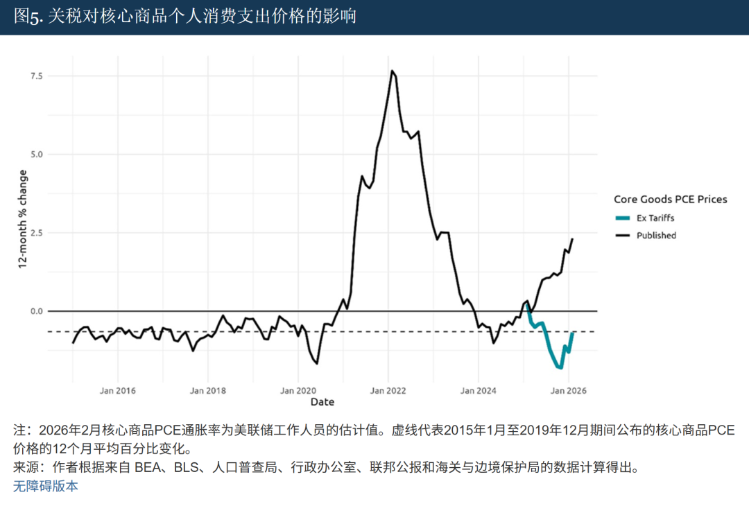 来源：Detecting Tariff Effects on Consumer Prices in Real Time – Part II