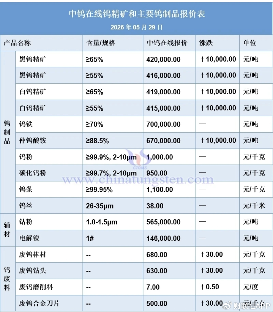 数据来源：中钨在线
