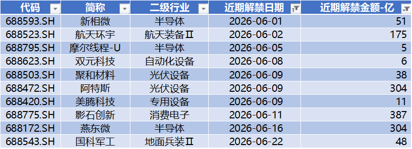 数据来源：Wind，科创板研究中心，星矿数据