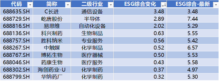 数据来源：Wind，科创板研究中心，星矿数据