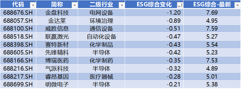 数据来源：Wind，科创板研究中心，星矿数据