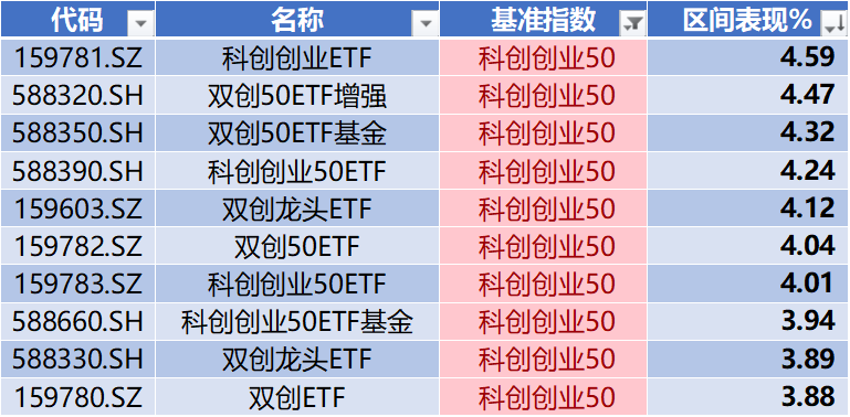 数据来源：Wind，科创板研究中心，星矿数据