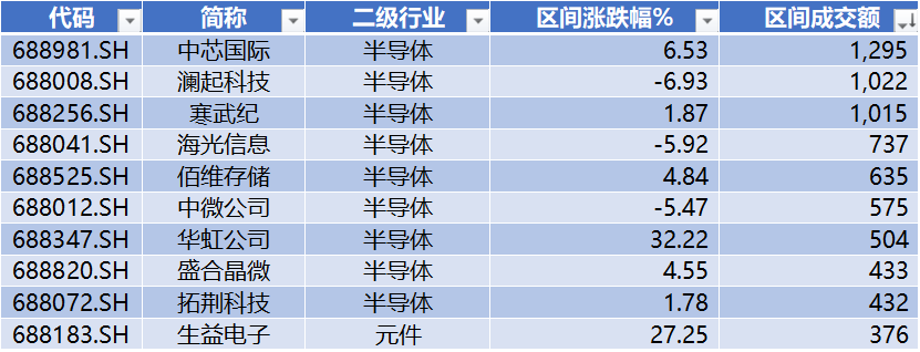 数据来源：Wind，科创板研究中心，星矿数据