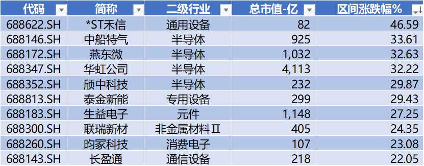 数据来源：Wind，科创板研究中心，星矿数据