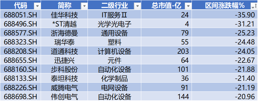 数据来源：Wind，科创板研究中心，星矿数据