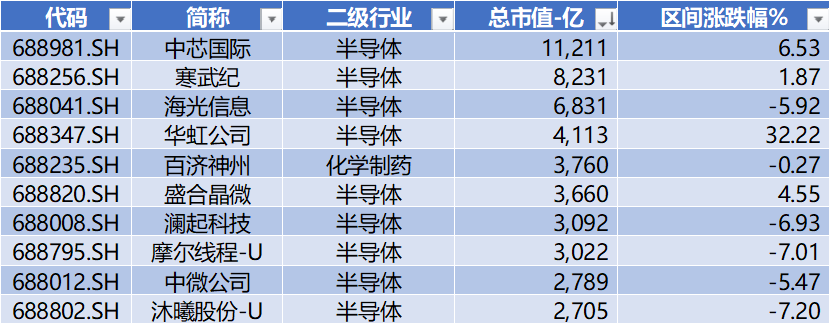 数据来源：Wind，科创板研究中心，星矿数据