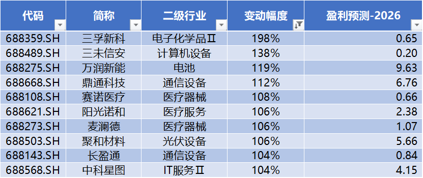 数据来源：Wind，科创板研究中心，星矿数据