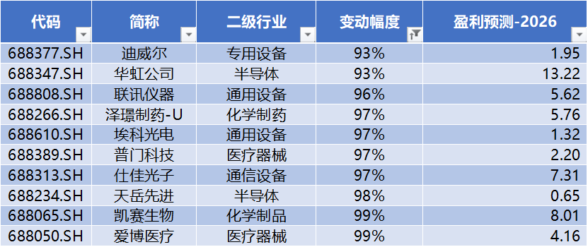 数据来源：Wind，科创板研究中心，星矿数据