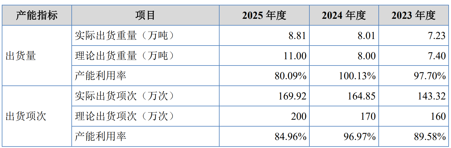 数据来源：招股书