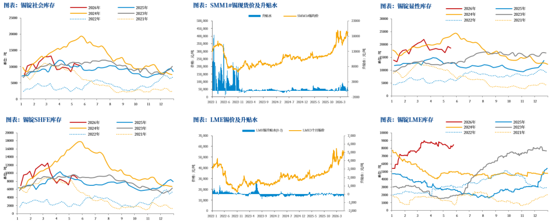 数据来源：SMM，Wind，中粮期货研究院