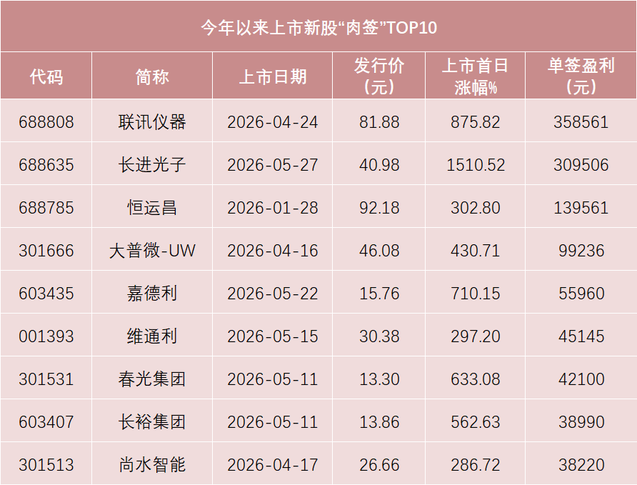 数据来源：Wind，截至5月29日