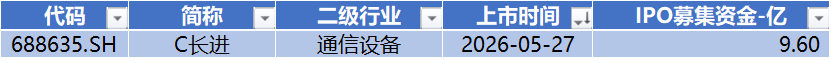 数据来源：Wind，科创板研究中心，星矿数据
