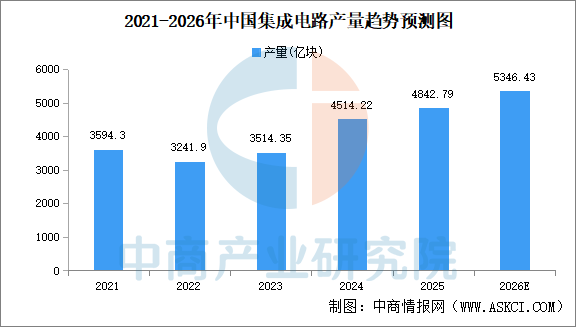 数据来源：中商产业研究院数据库