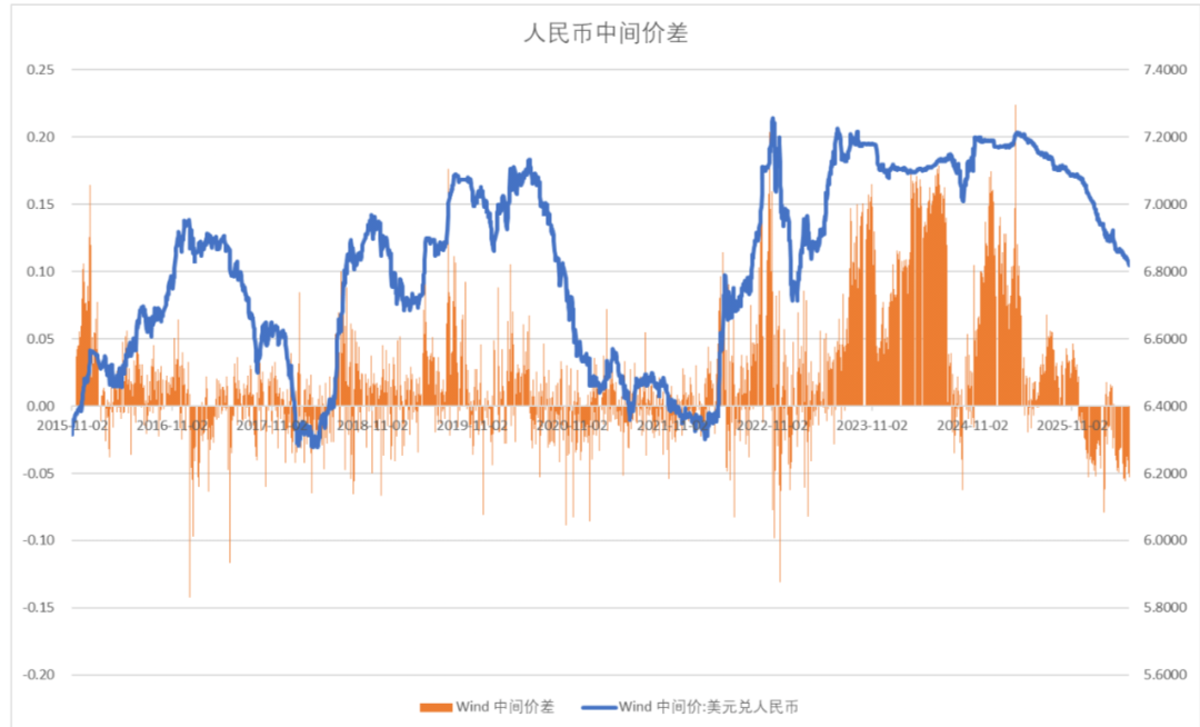 数据来源：Wind