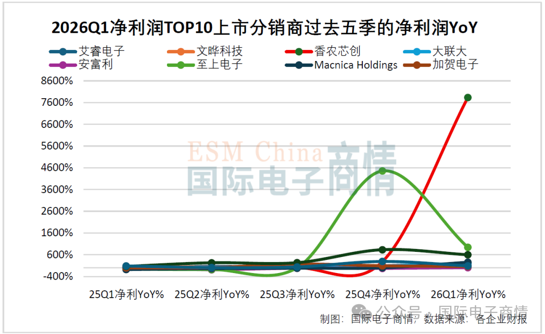 图4:2026Q1净利润TOP10上市分销商近五季(2025Q1-2026Q1)净利润YoY
