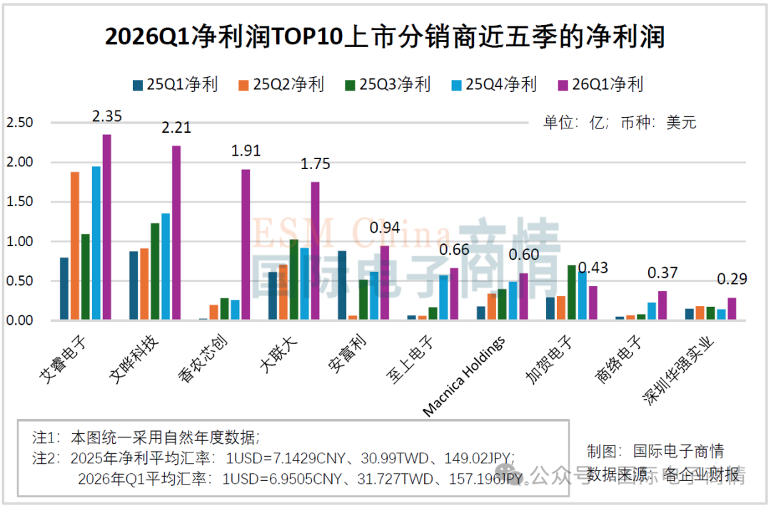 图3:2026Q1净利润TOP10上市分销商近五季(2025Q1-2026Q1)净利润
