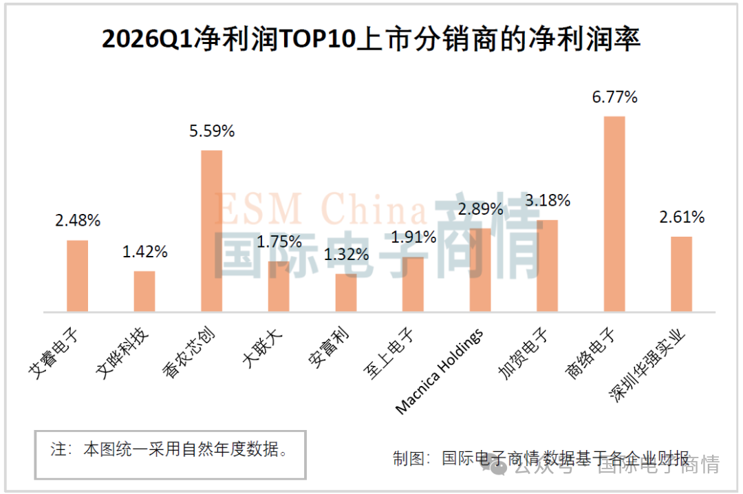 图5:2026Q1净利润TOP10上市分销商的净利润率