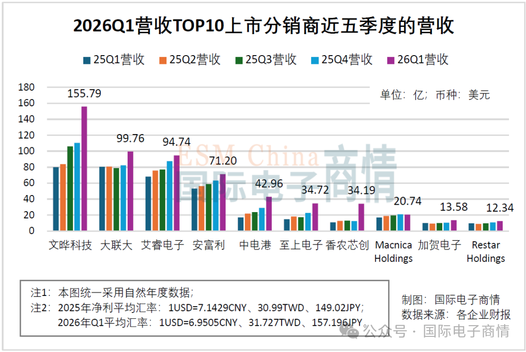 图1:2026Q1营收TOP10上市分销商近五季(2025Q1-2026Q1)的营收