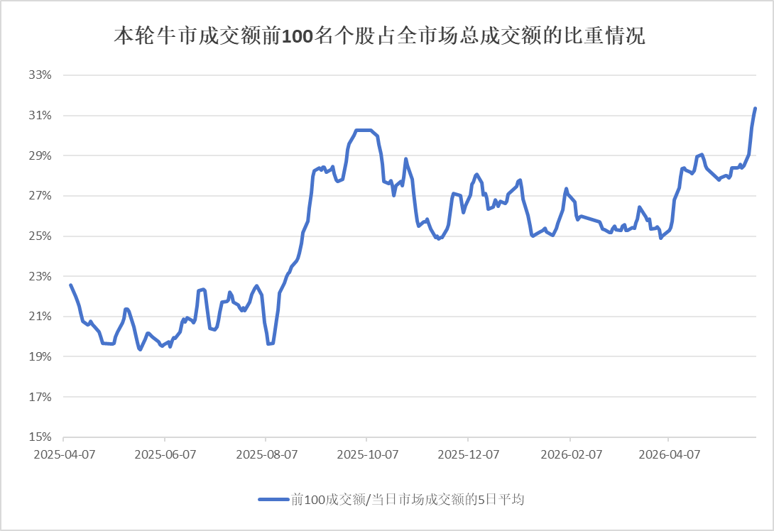 流动性虹吸与市场撕裂：极致的科技股抱团行情将走向何方？