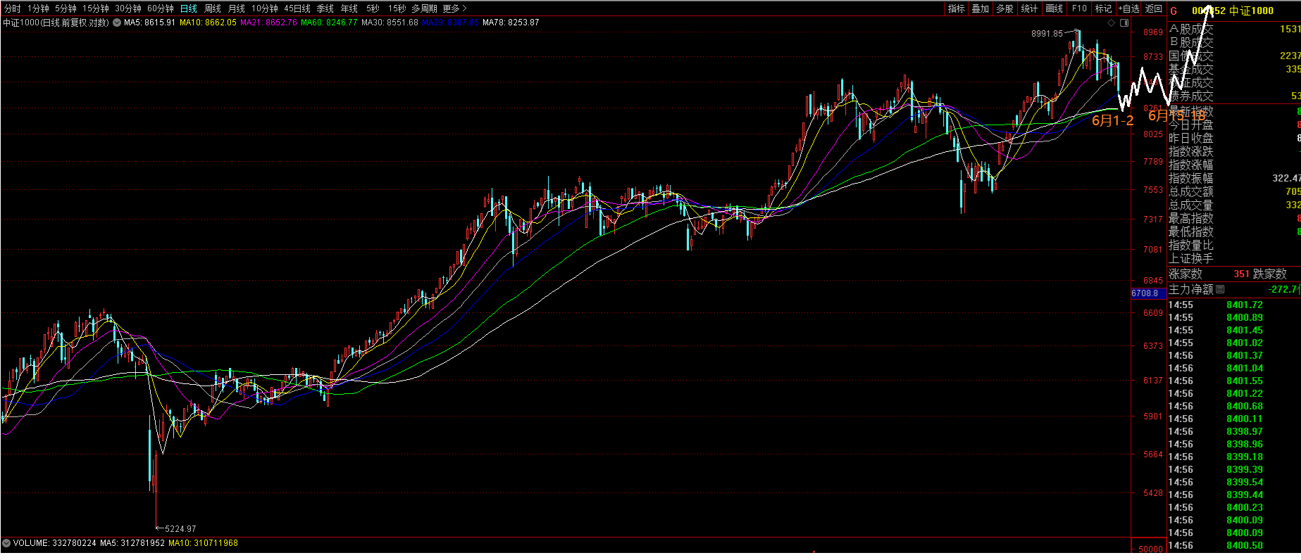 中证1000指数6月1日以后短线趋势节奏结构预测示意图