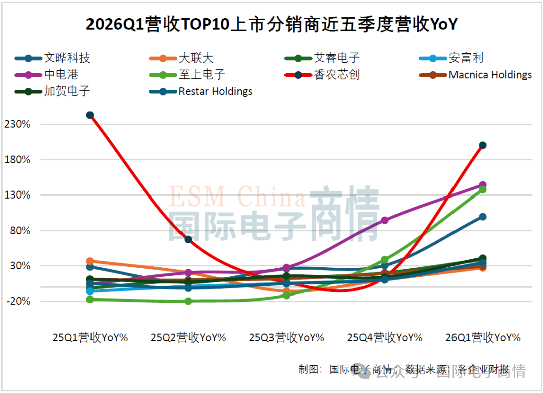 图2:2026Q1营收TOP10上市分销商近五季(2025Q1-2026Q1)营收YoY