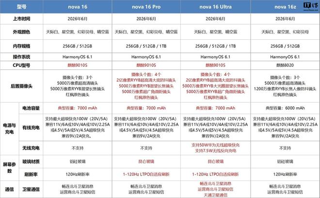 ▲ 图源：华为官方 | nova 16 系列新机配置差异