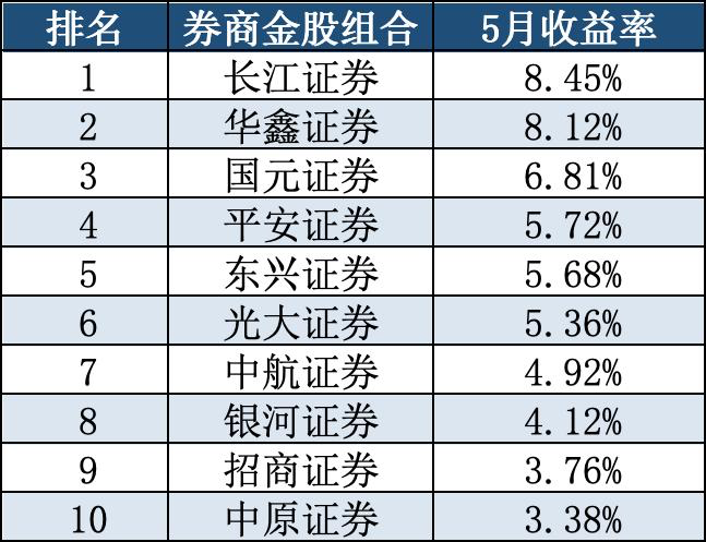 （5月券商金股组合收益 TOP10）