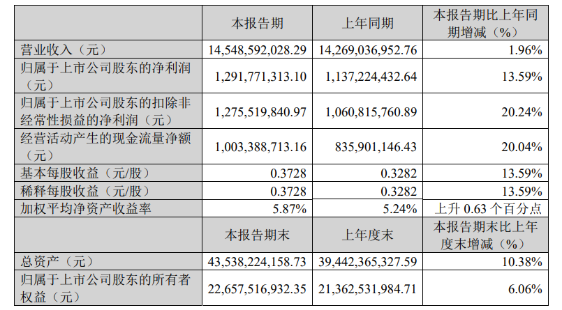 图源：河南双汇投资发展股份有限公司2026年第一季度报告