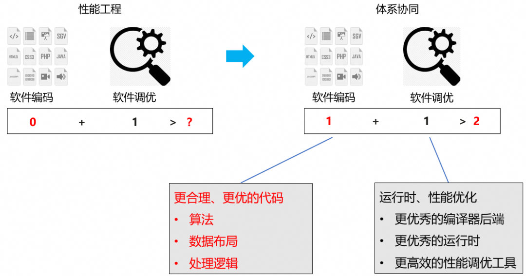 图3：鲲鹏应用体系协同优化
